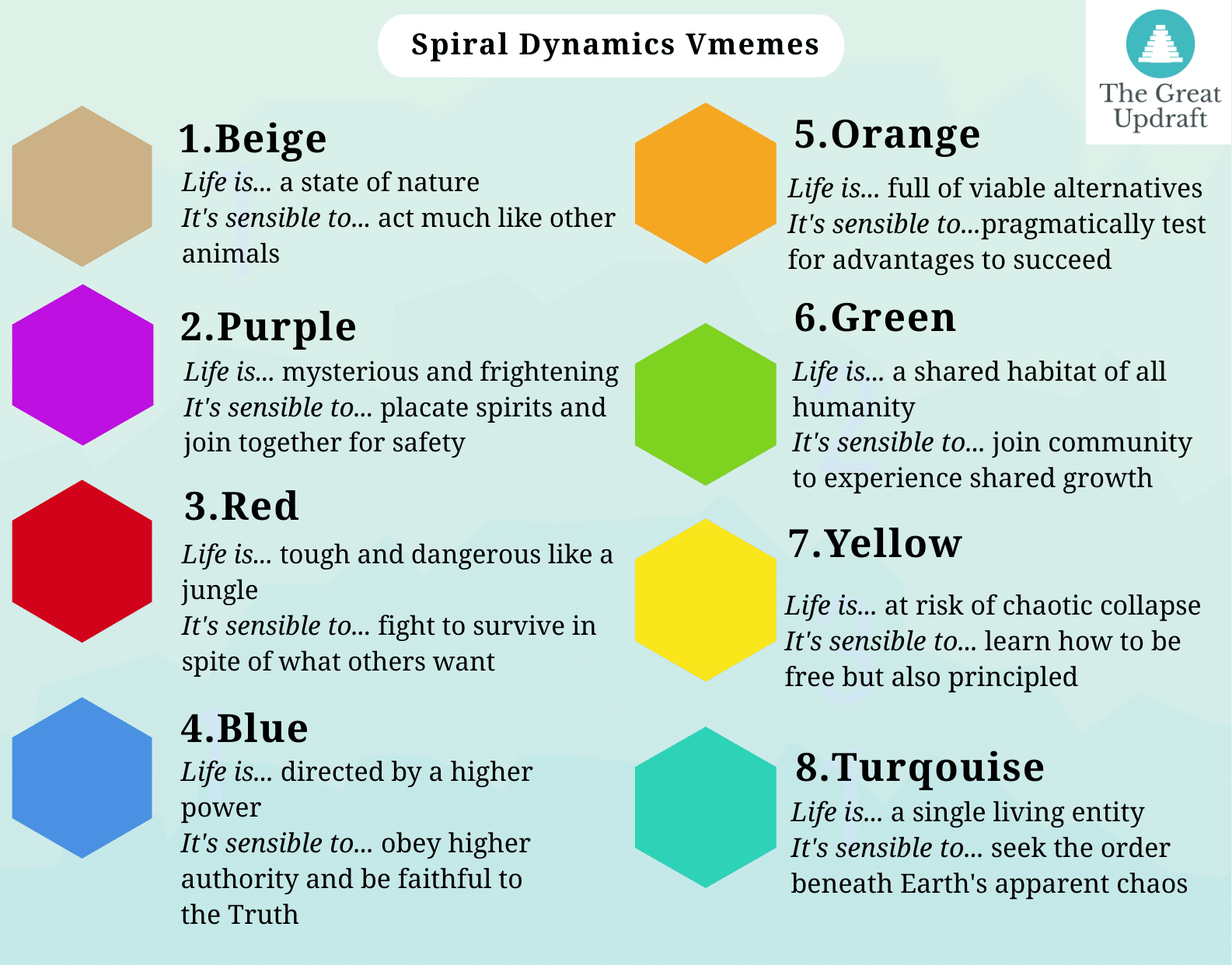 Les niveaux de la spirale dynamique, de Beige à Turquoise